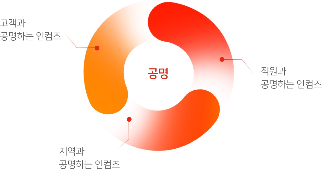 [공명] 고객과 공명하는 인컴즈, 지역과 공명하는 인컴즈, 직원과 공명하는 인컴즈