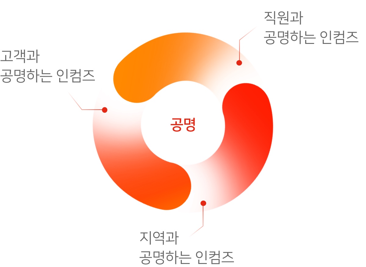[공명] 고객과 공명하는 인컴즈, 지역과 공명하는 인컴즈, 직원과 공명하는 인컴즈